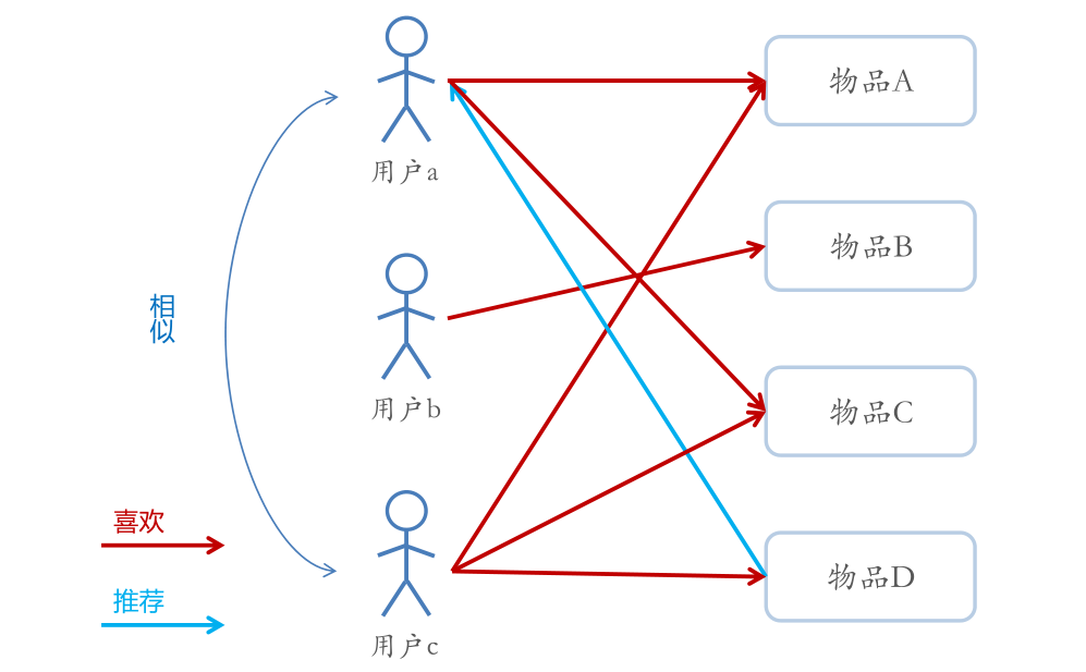 基于用户得协同过滤