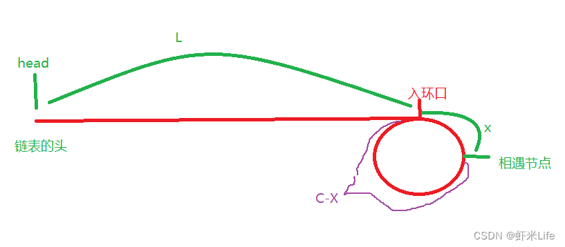【LeetCode】环形链表II+结论证明