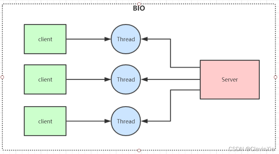 bio图解流程图解