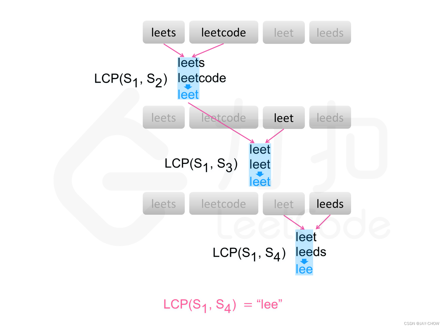 【LeetCode】14. 最长公共前缀