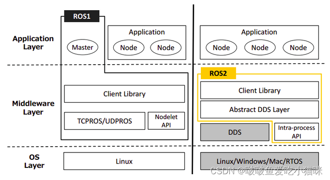 ROS学习（1）——ROS1和ROS2的区别