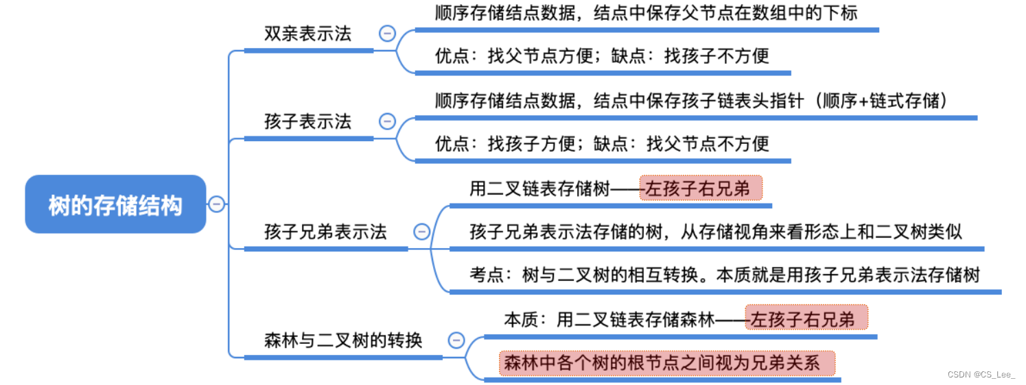 [外链图片转存失败,源站可能有防盗链机制,建议将图片保存下来直接上传(img-EDXCIIH9-1660133432919)(数据结构.assets/image-20220810122314209.png)]