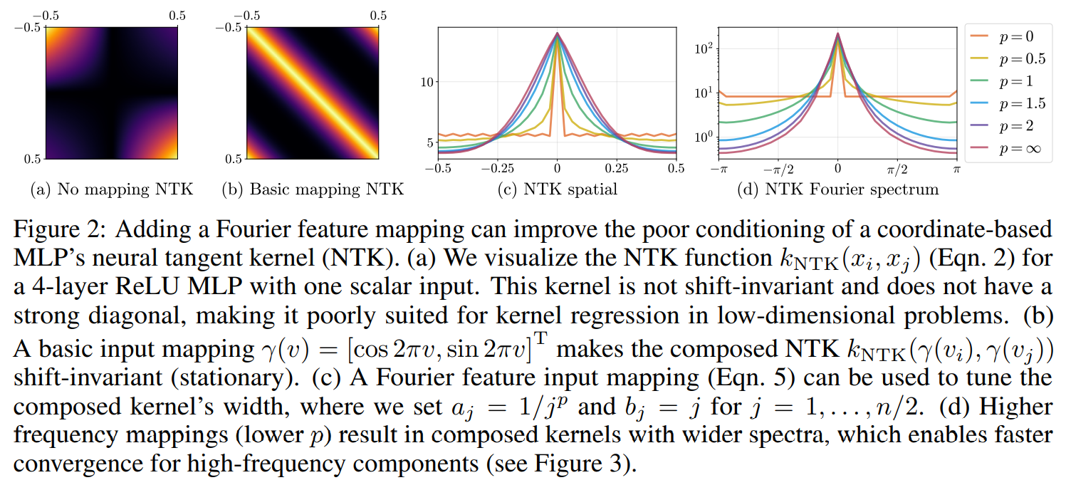 傅里叶特征学习高频：Fourier Features Let Networks Learn High Frequency Functions ...