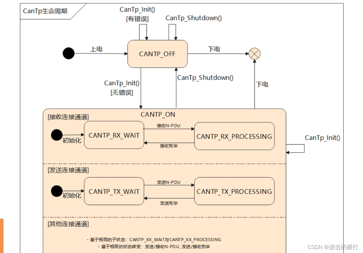 【车载开发系列】AutoSar中的CANTP