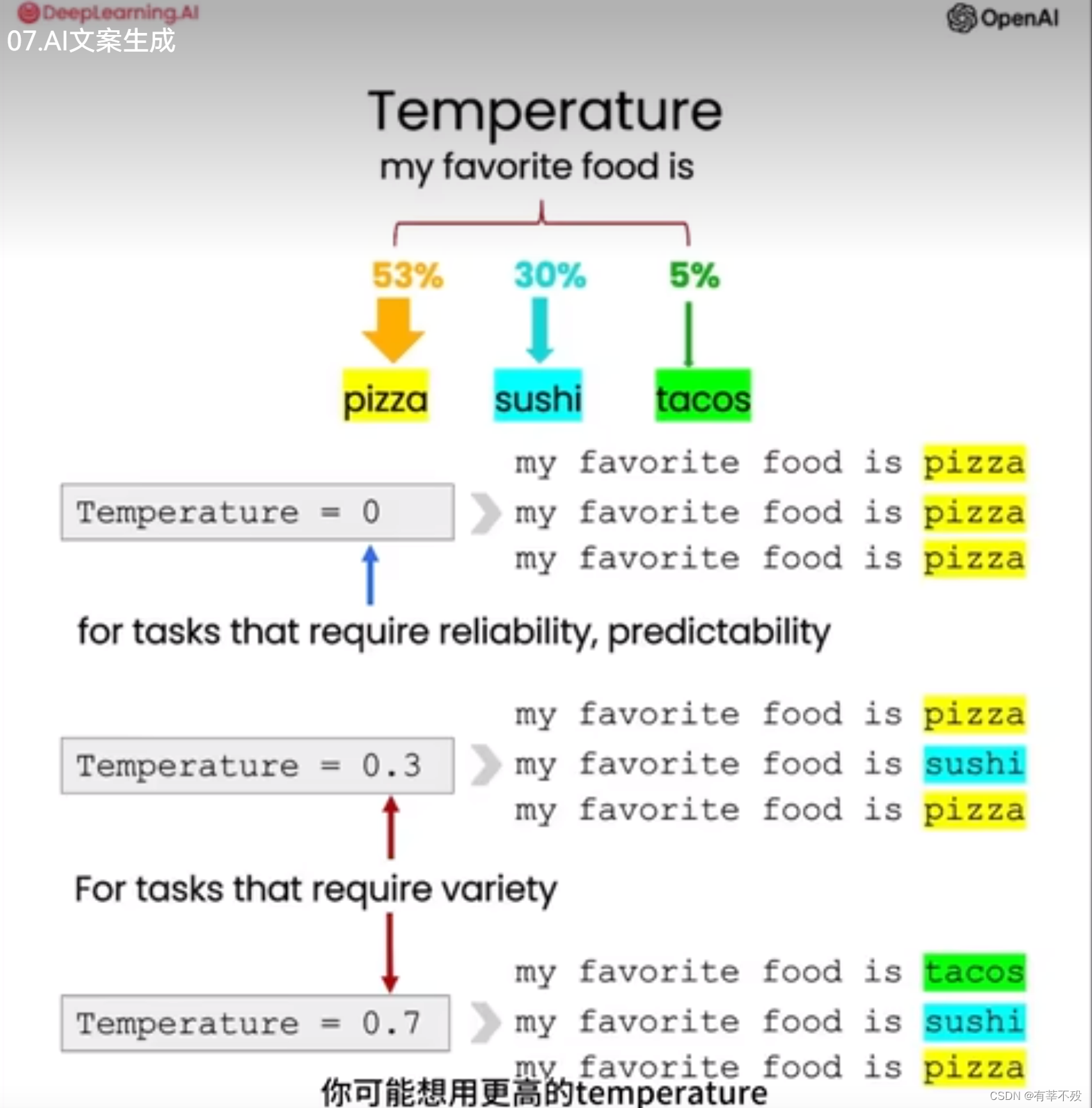 temperature超参数