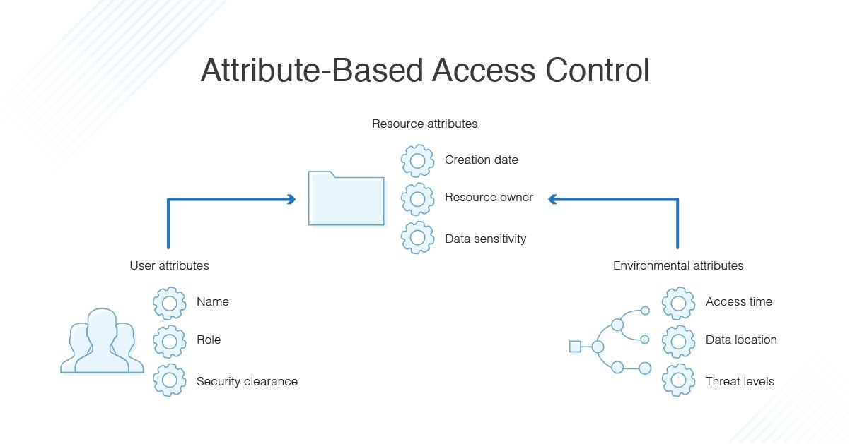 [ Azure - IAM ] Azure 中的基于角色的访问控制 (RBAC) 与基于属性的访问控制 (ABAC)