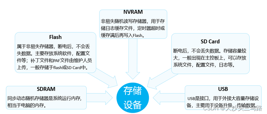 交换机/路由器的存储介质-华为