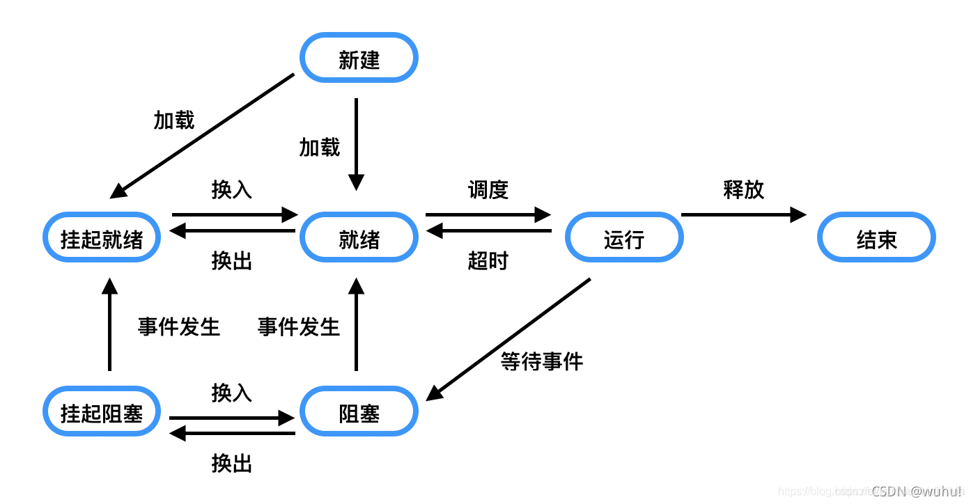七状态模型