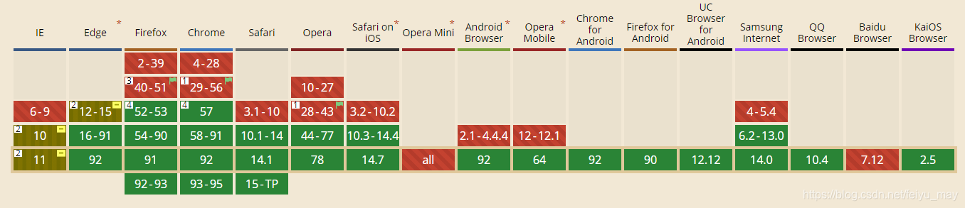 Grid Layout浏览器兼容情况