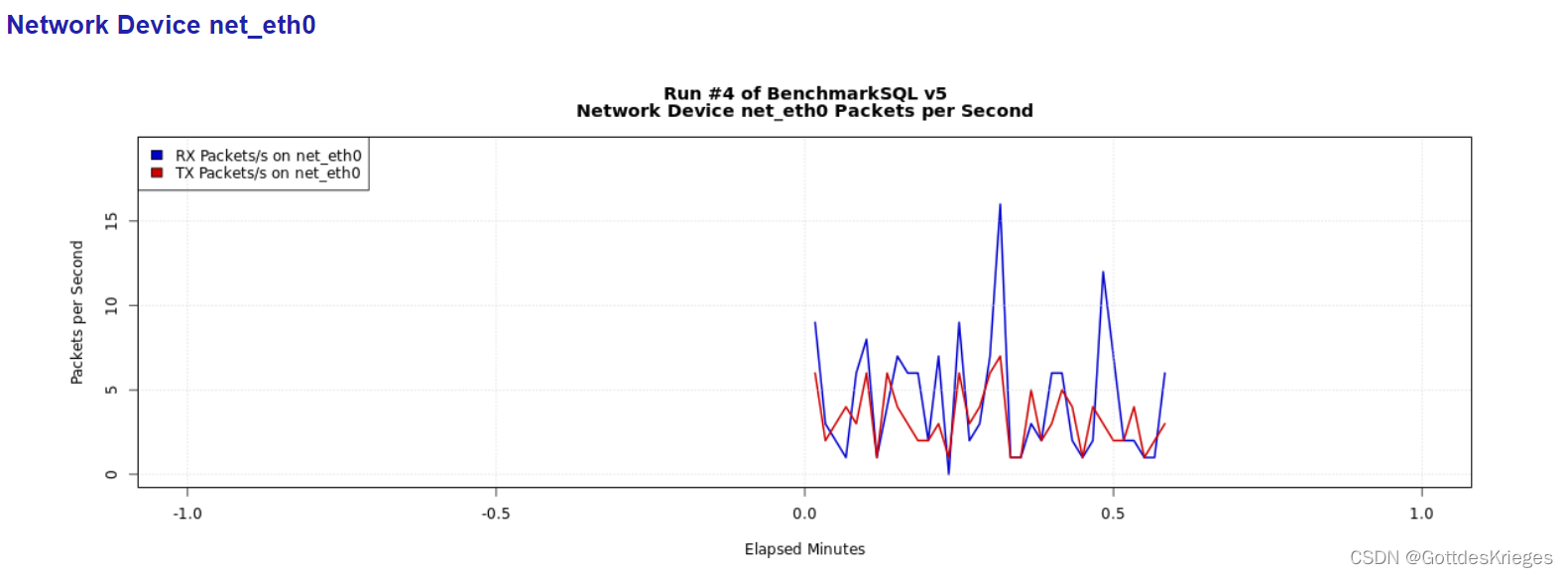 基于BenchmarkSQL的Oracle数据库tpcc性能测试