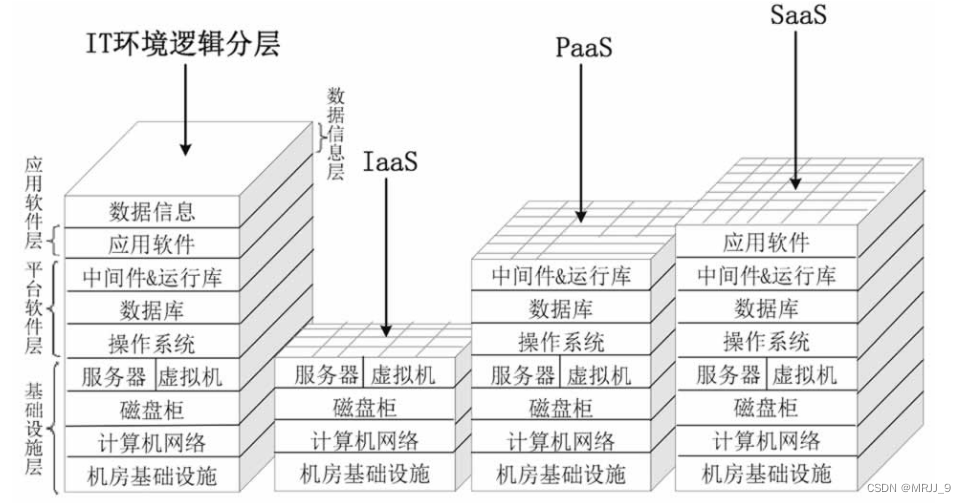 云计算-知识点大纲