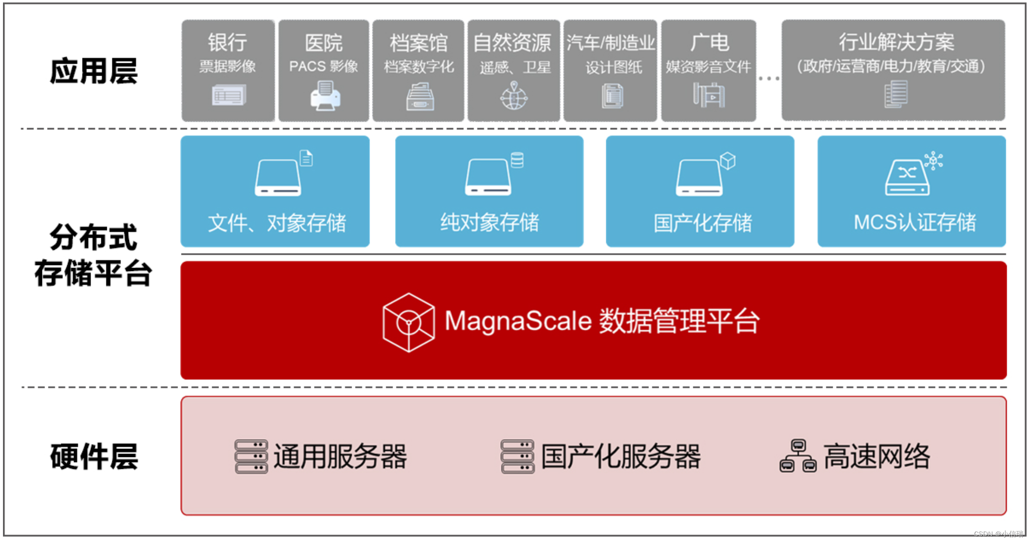 联想凌拓数据管理平台—— MagnaScale 分布式存储软件