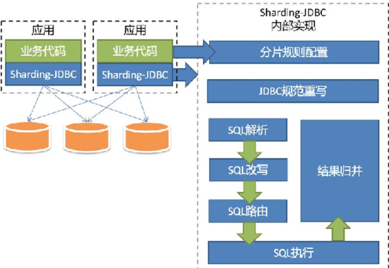 《微服务实战》 第三十一章 ShardingSphere - ShardingSphere-JDBC