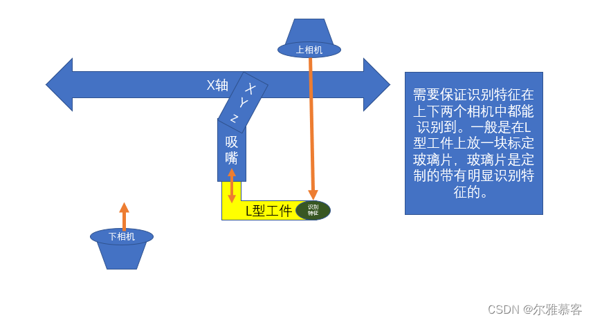 有仰拍相机和俯拍相机时，俯拍相机中心和吸嘴中心的标定