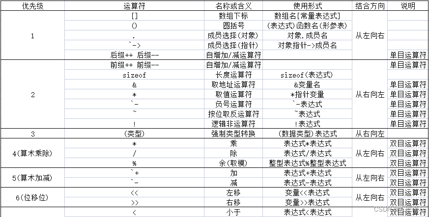 运算符的优先级上