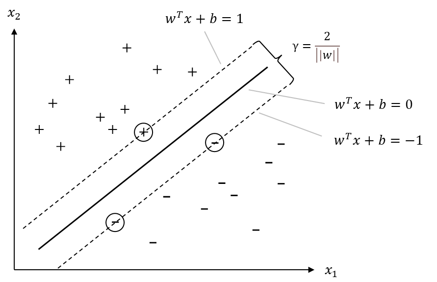 【机器学习】支持向量机【上】硬间隔