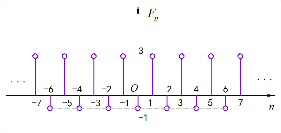 ▲ 图1.1.6 傅里叶级数频谱