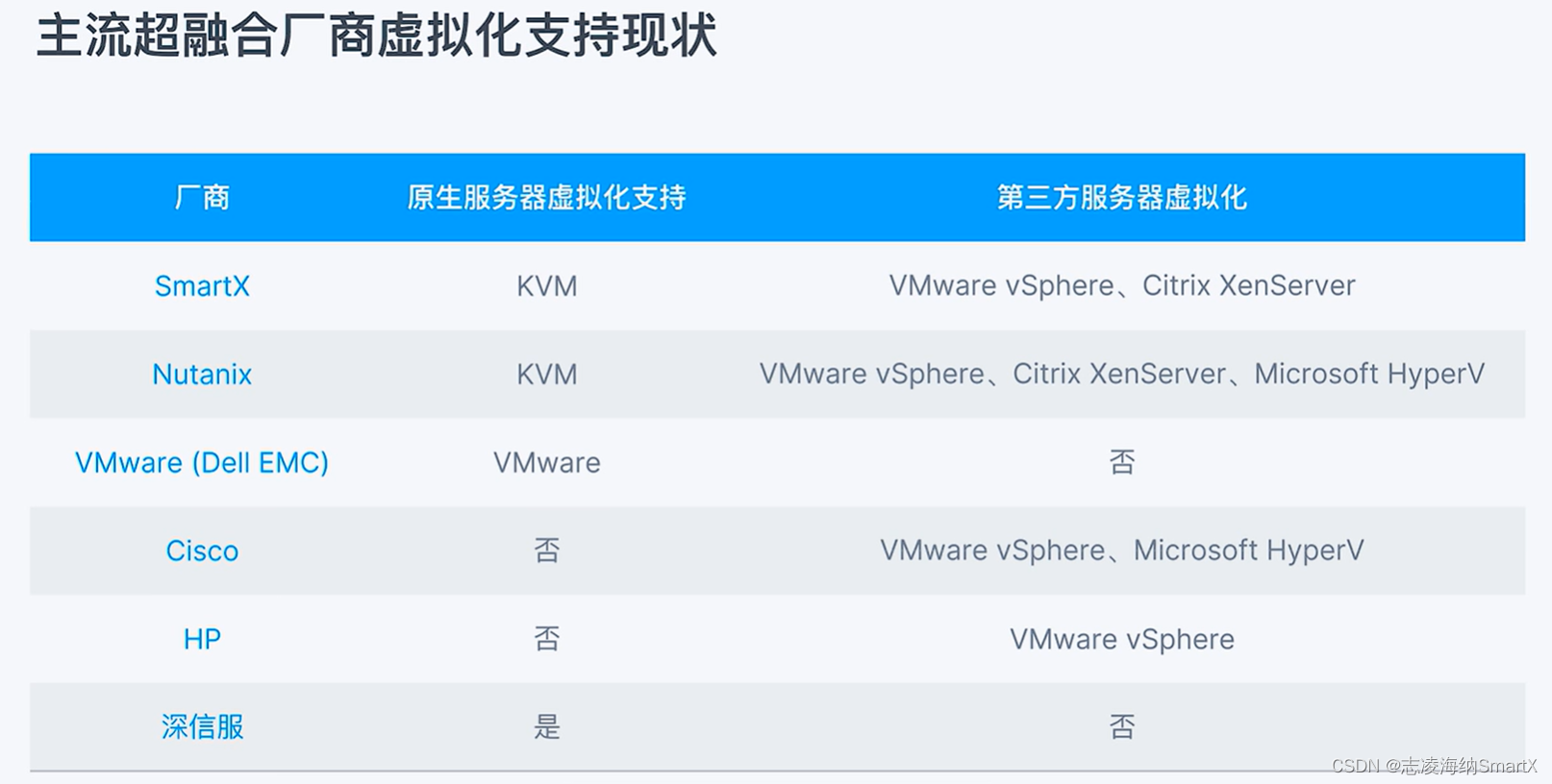 超融合还是虚拟化？一文了解二者的区别、优缺点与传统虚拟化转型方案