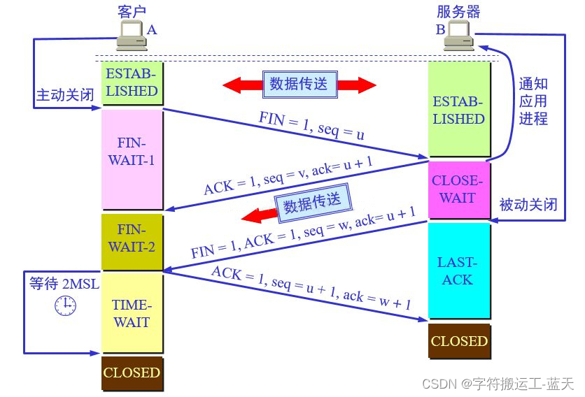 四次挥手