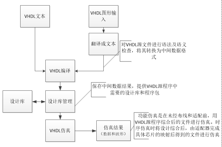 VHDL仿真