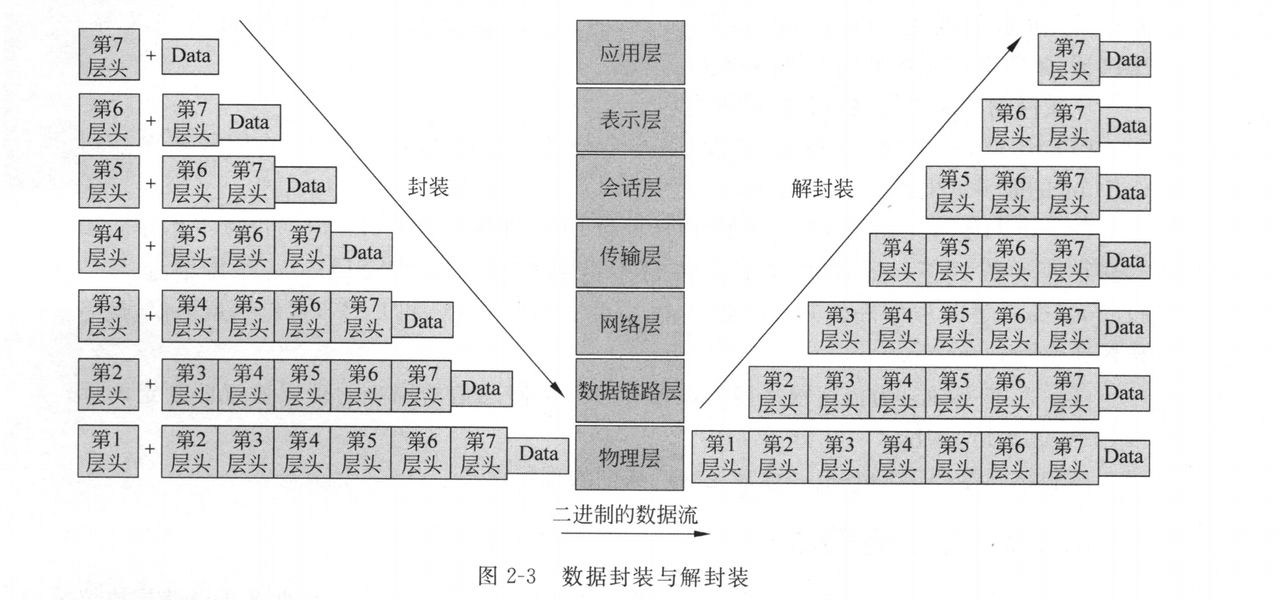 数据的封装与解封装