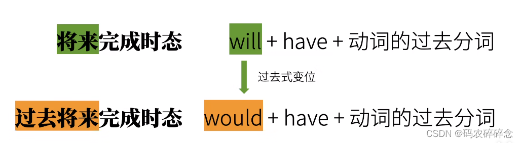 英语语法精讲合集-CSDN博客