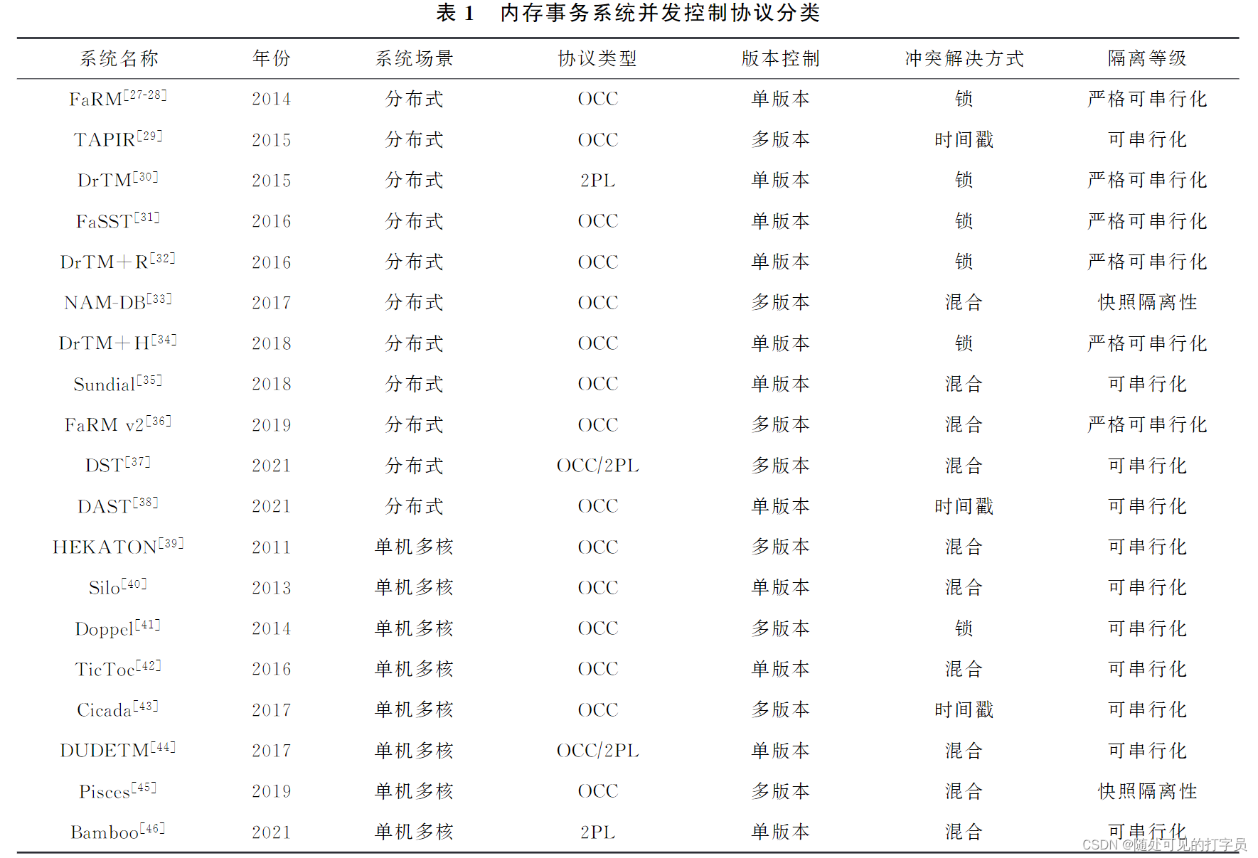 内存事务系统并发控制协议分类