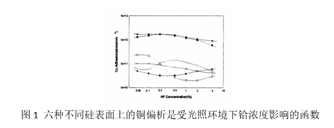 《炬丰科技-半导体工艺》硅片与氟蚀刻液界面金属杂质的去除