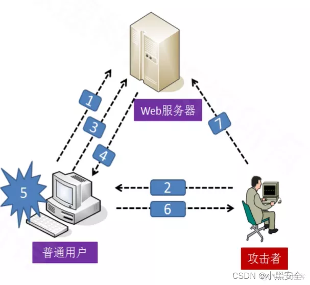 网络安全学习-WEB安全常见漏洞_sql_10