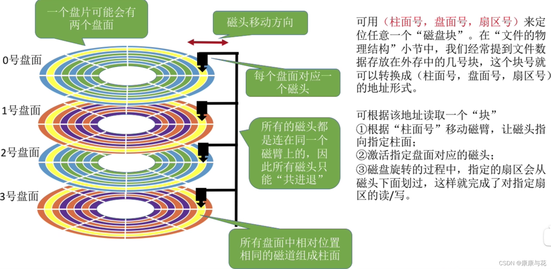 磁盘的结构_柱面号-CSDN博客