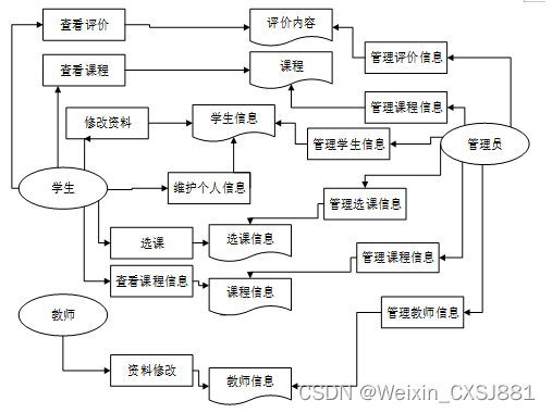 可行性分析本次设计基于b/s 模式下,运用java,jsp技术采用的是mysql