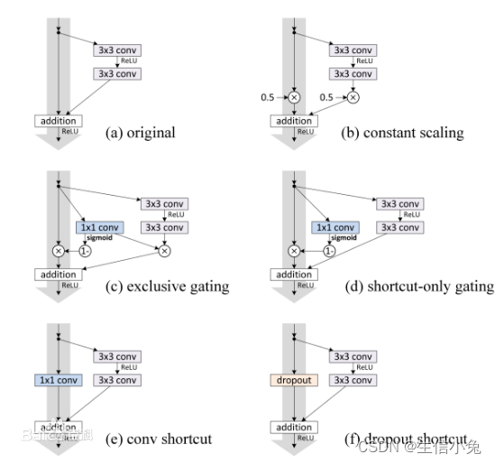 残差网络(Residual Network,ResNet)原理与结构概述