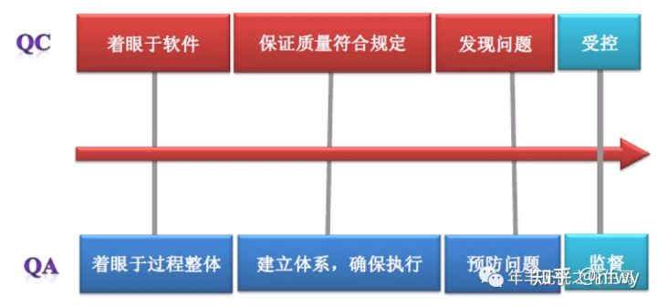 QA和QC到底是什么区别?
