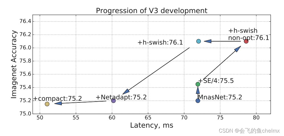 Impact of individual components