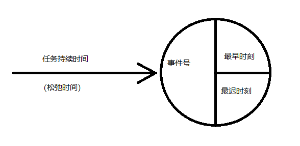 项目活动图(pert图):计算完成最少时间,某活动的松弛时间