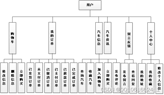 ssm287二手车交易网站设计与实现+vue