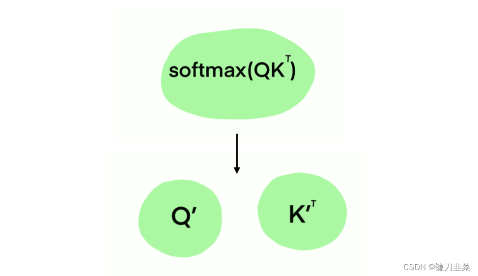 Softmax 直交ランダム固有分解