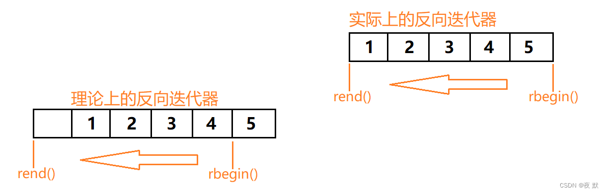 反向迭代器