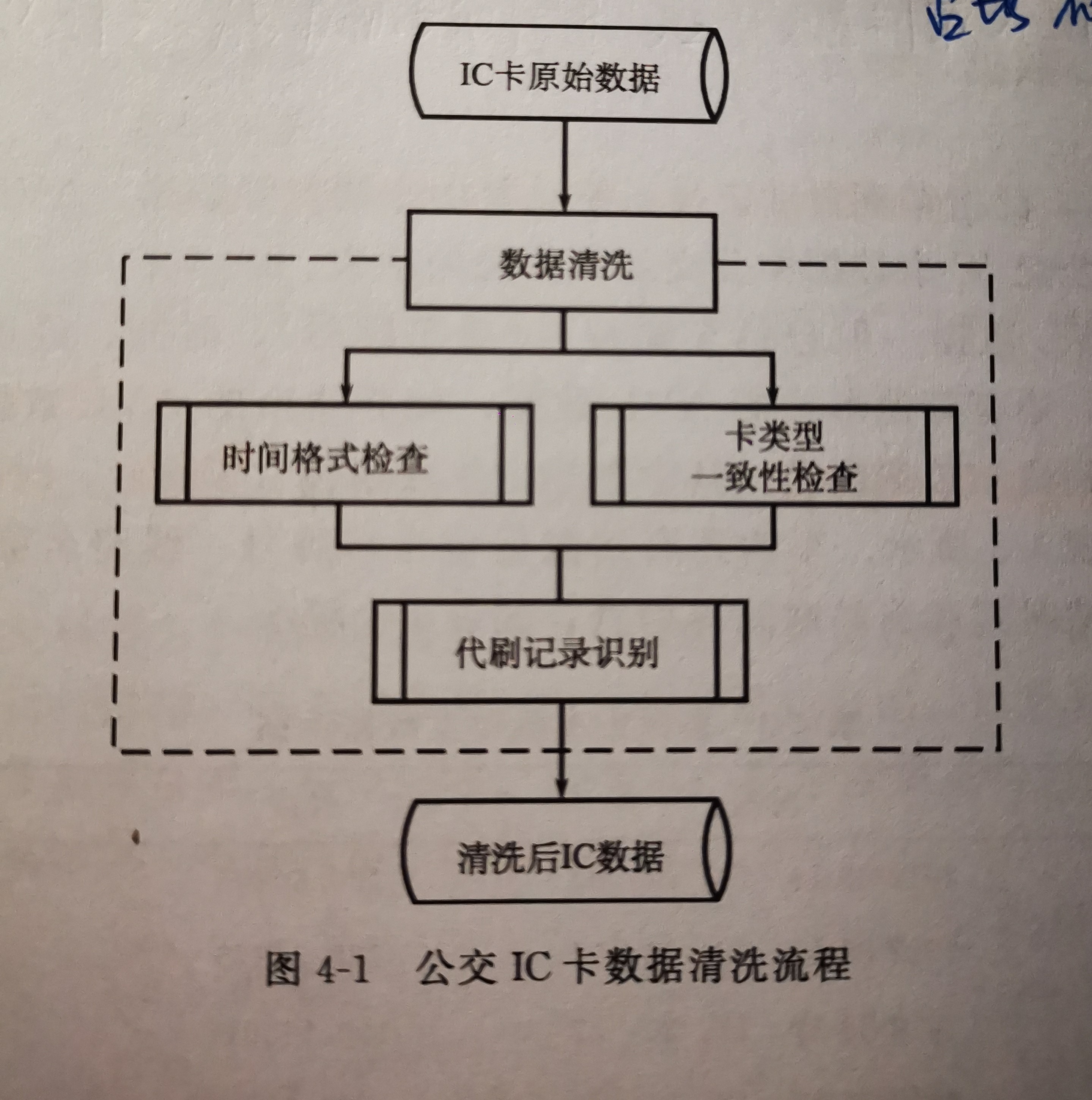 【OD矩阵】《城市公交IC卡·数据分析方法及应用》笔记——公交数据数据处理注意点