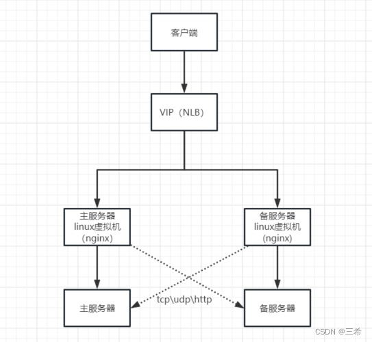 nginx四层tcp负载均衡及主备、四层udp负载均衡及主备、7层http负载均衡及主备配置（wndows系统主备、负载均衡）