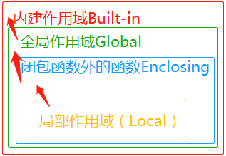 【Python】Python系列教程-- Python3 命名空间和作用域（二十九）