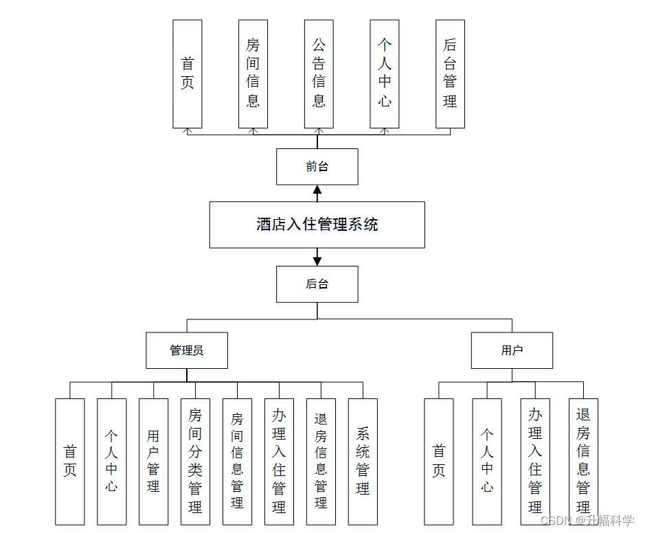 【独家源码】ssm酒店入住管理系统73p18计算机毕业设计问题的解决方案