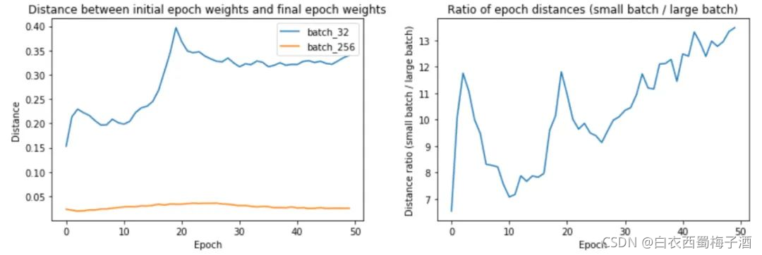 左图：按批次大小划分的epoch距离。右：epoch距离的比率。