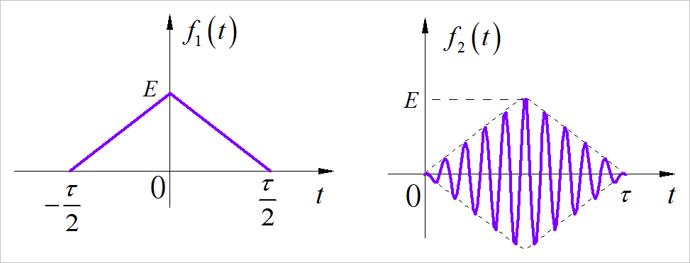 ▲ 图1.3.4 f1,f2信号的波形