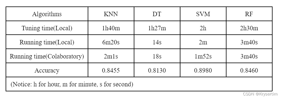 Comparison among common ML algorithms