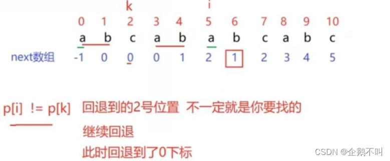 KMP算法（求解字符串匹配）