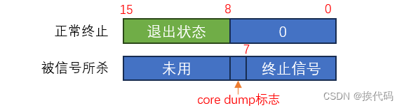 Linux —— 进程控制