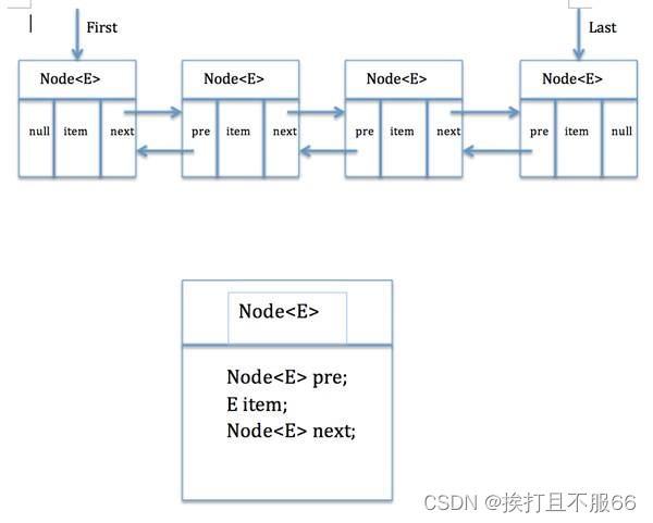 源码分析——LinkedList源码分析