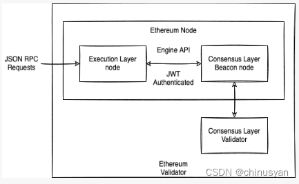 Ethereum 基础（一）