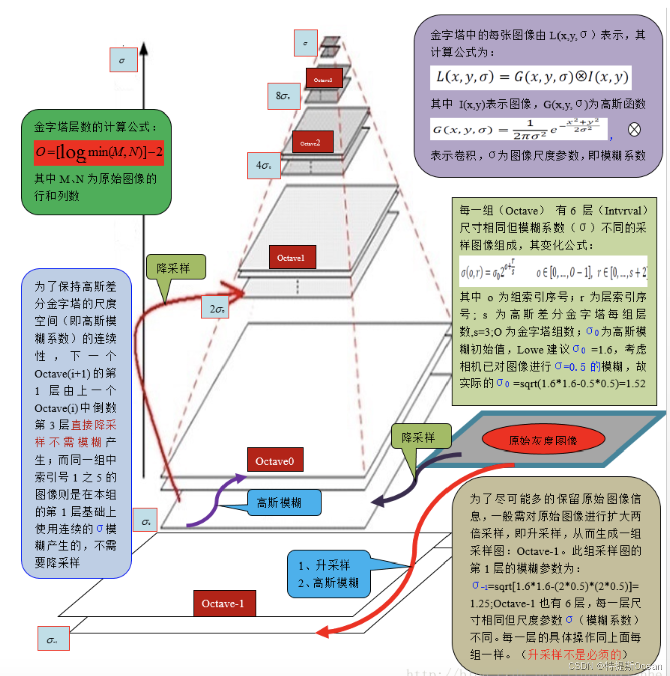 高斯金字塔